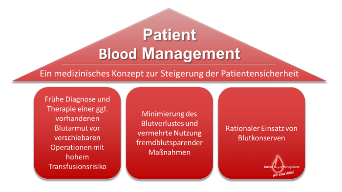 Patient Blood Management